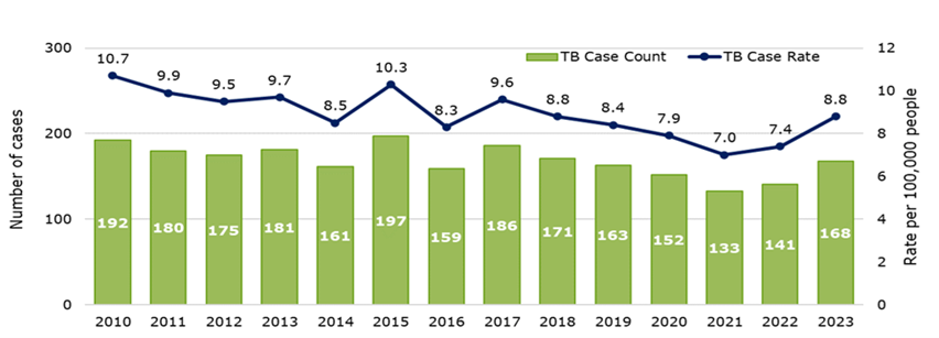 This figure shows the TB case counts and rates in Santa Clara County from 2010 to 2023. In 2023, there were 168 cases reported with a rate of 8.8 cases per 100,000 people. This was a 19% increase from 2022.