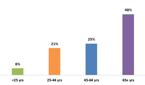 This figure shows the percentage of TB cases in different age groups in 2023. 73% of cases were 45 years of age or older and 48% cases were 65 years of age and older.